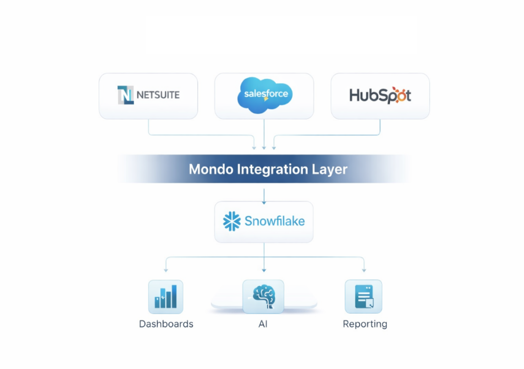 About Mondo Analytics Modern Data Integration & AI-Ready Analytics